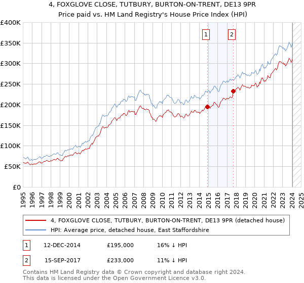 4, FOXGLOVE CLOSE, TUTBURY, BURTON-ON-TRENT, DE13 9PR: Price paid vs HM Land Registry's House Price Index