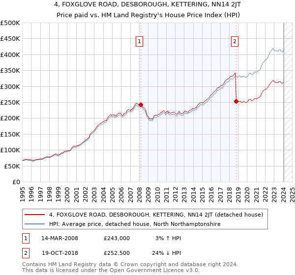 4, FOXGLOVE ROAD, DESBOROUGH, KETTERING, NN14 2JT: Price paid vs HM Land Registry's House Price Index