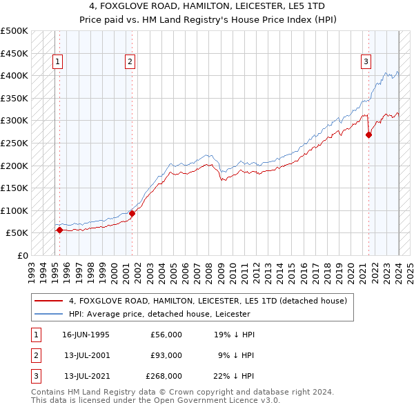 4, FOXGLOVE ROAD, HAMILTON, LEICESTER, LE5 1TD: Price paid vs HM Land Registry's House Price Index