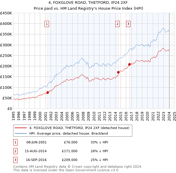 4, FOXGLOVE ROAD, THETFORD, IP24 2XF: Price paid vs HM Land Registry's House Price Index