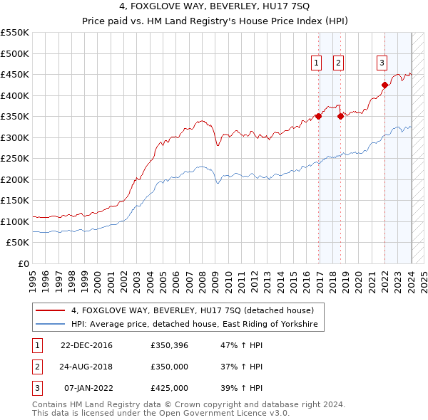 4, FOXGLOVE WAY, BEVERLEY, HU17 7SQ: Price paid vs HM Land Registry's House Price Index