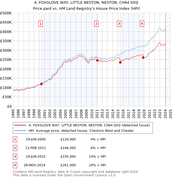4, FOXGLOVE WAY, LITTLE NESTON, NESTON, CH64 0XQ: Price paid vs HM Land Registry's House Price Index