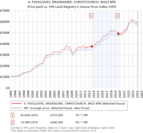 4, FOXGLOVES, BRANSGORE, CHRISTCHURCH, BH23 8FB: Price paid vs HM Land Registry's House Price Index