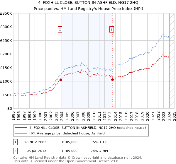 4, FOXHILL CLOSE, SUTTON-IN-ASHFIELD, NG17 2HQ: Price paid vs HM Land Registry's House Price Index