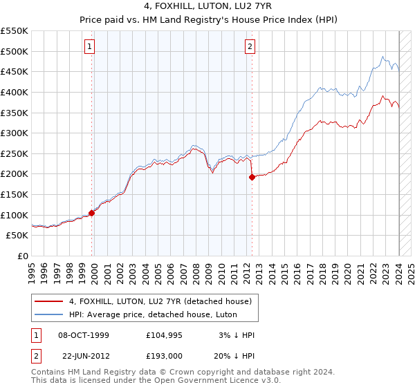 4, FOXHILL, LUTON, LU2 7YR: Price paid vs HM Land Registry's House Price Index
