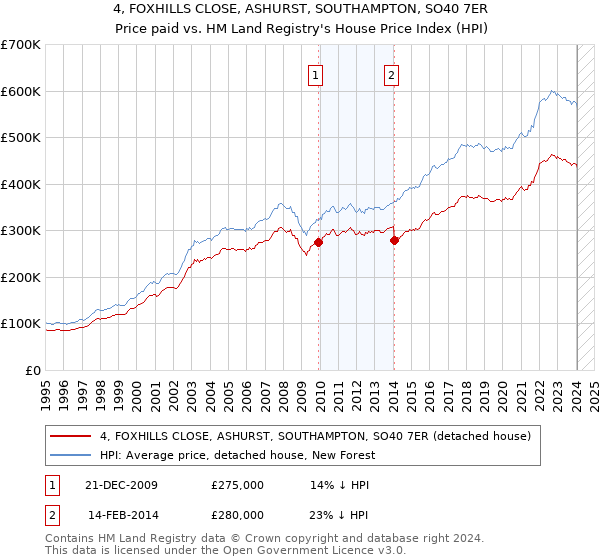 4, FOXHILLS CLOSE, ASHURST, SOUTHAMPTON, SO40 7ER: Price paid vs HM Land Registry's House Price Index