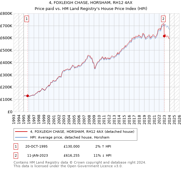 4, FOXLEIGH CHASE, HORSHAM, RH12 4AX: Price paid vs HM Land Registry's House Price Index