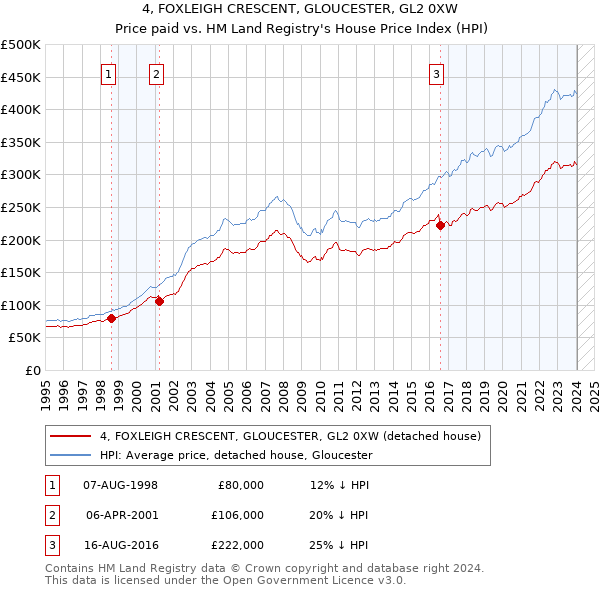 4, FOXLEIGH CRESCENT, GLOUCESTER, GL2 0XW: Price paid vs HM Land Registry's House Price Index