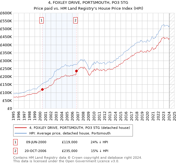 4, FOXLEY DRIVE, PORTSMOUTH, PO3 5TG: Price paid vs HM Land Registry's House Price Index