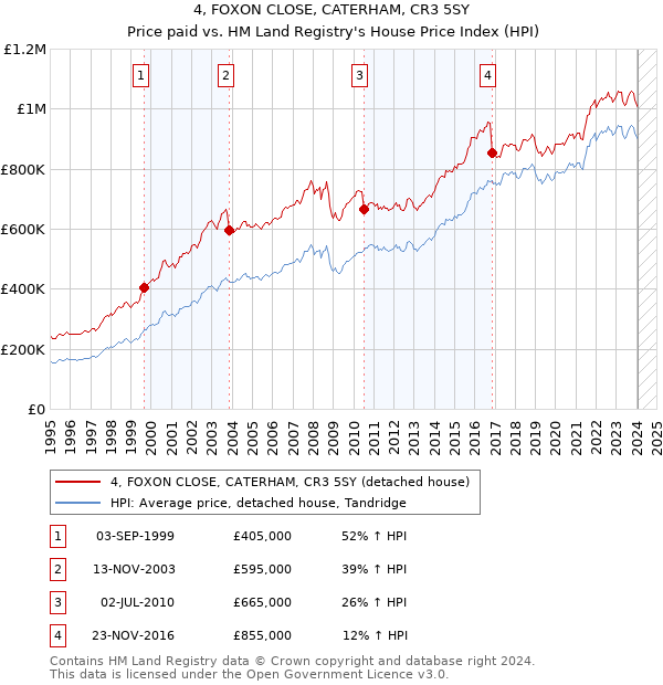 4, FOXON CLOSE, CATERHAM, CR3 5SY: Price paid vs HM Land Registry's House Price Index