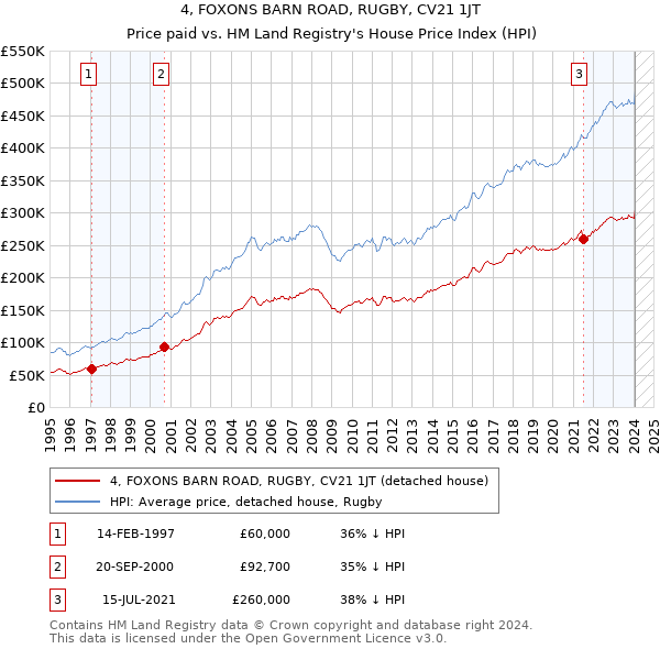 4, FOXONS BARN ROAD, RUGBY, CV21 1JT: Price paid vs HM Land Registry's House Price Index