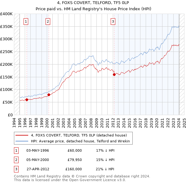 4, FOXS COVERT, TELFORD, TF5 0LP: Price paid vs HM Land Registry's House Price Index
