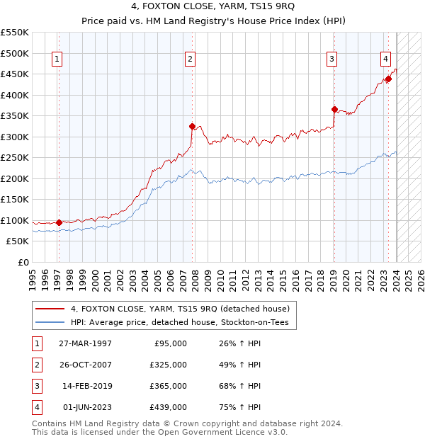 4, FOXTON CLOSE, YARM, TS15 9RQ: Price paid vs HM Land Registry's House Price Index