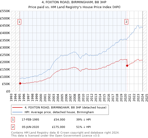 4, FOXTON ROAD, BIRMINGHAM, B8 3HP: Price paid vs HM Land Registry's House Price Index