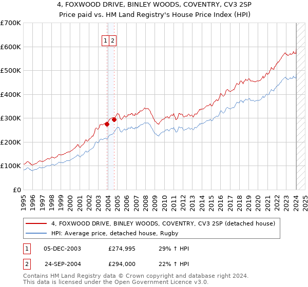 4, FOXWOOD DRIVE, BINLEY WOODS, COVENTRY, CV3 2SP: Price paid vs HM Land Registry's House Price Index