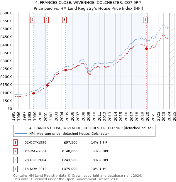 4, FRANCES CLOSE, WIVENHOE, COLCHESTER, CO7 9RP: Price paid vs HM Land Registry's House Price Index