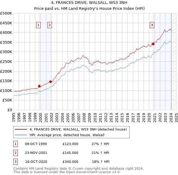 4, FRANCES DRIVE, WALSALL, WS3 3NH: Price paid vs HM Land Registry's House Price Index