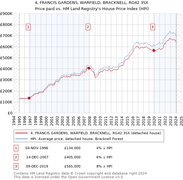 4, FRANCIS GARDENS, WARFIELD, BRACKNELL, RG42 3SX: Price paid vs HM Land Registry's House Price Index