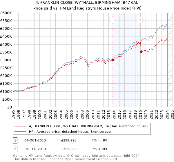 4, FRANKLIN CLOSE, WYTHALL, BIRMINGHAM, B47 6AL: Price paid vs HM Land Registry's House Price Index