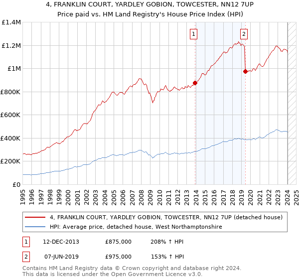 4, FRANKLIN COURT, YARDLEY GOBION, TOWCESTER, NN12 7UP: Price paid vs HM Land Registry's House Price Index