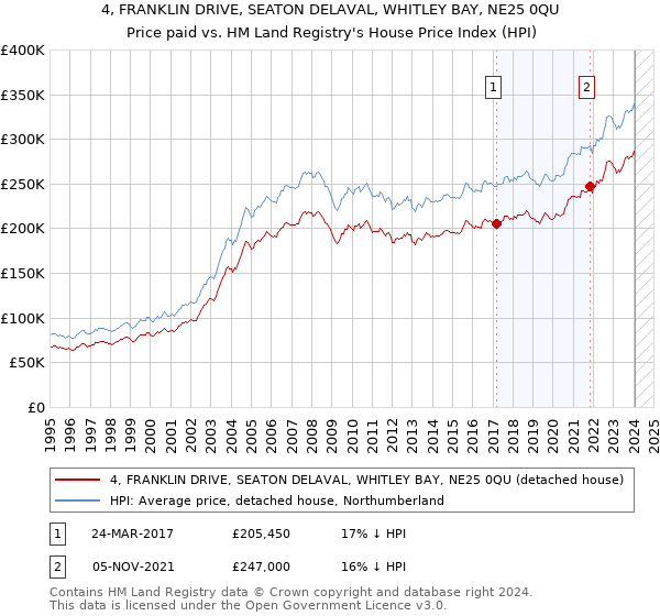 4, FRANKLIN DRIVE, SEATON DELAVAL, WHITLEY BAY, NE25 0QU: Price paid vs HM Land Registry's House Price Index