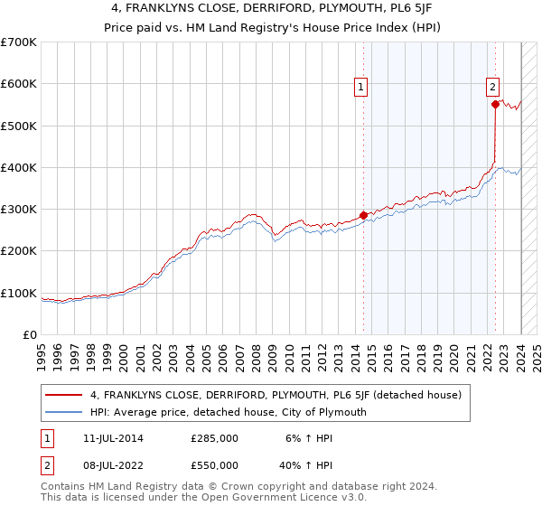 4, FRANKLYNS CLOSE, DERRIFORD, PLYMOUTH, PL6 5JF: Price paid vs HM Land Registry's House Price Index