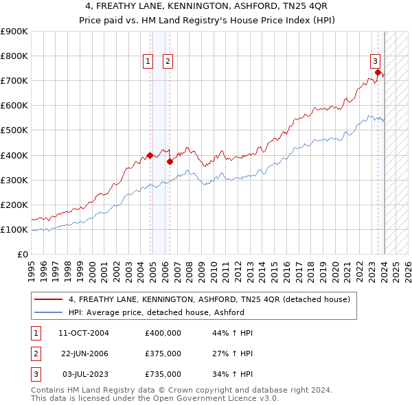 4, FREATHY LANE, KENNINGTON, ASHFORD, TN25 4QR: Price paid vs HM Land Registry's House Price Index