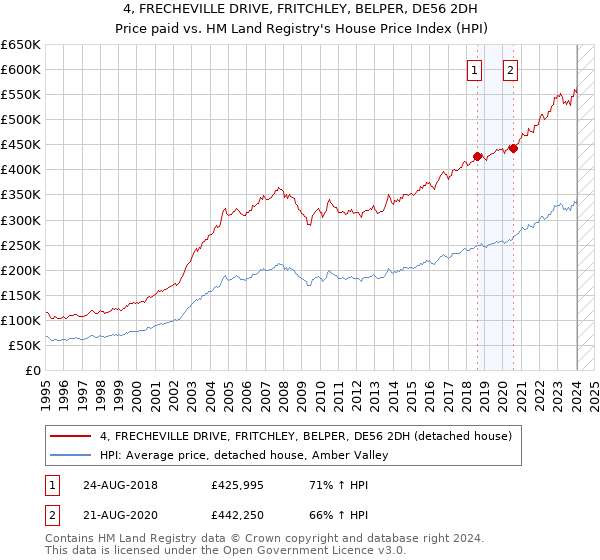 4, FRECHEVILLE DRIVE, FRITCHLEY, BELPER, DE56 2DH: Price paid vs HM Land Registry's House Price Index
