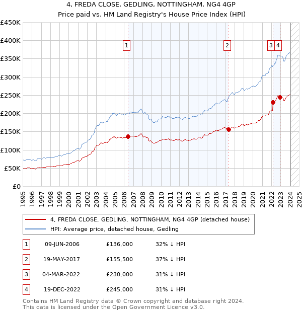 4, FREDA CLOSE, GEDLING, NOTTINGHAM, NG4 4GP: Price paid vs HM Land Registry's House Price Index