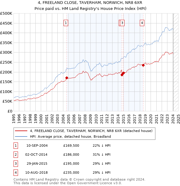 4, FREELAND CLOSE, TAVERHAM, NORWICH, NR8 6XR: Price paid vs HM Land Registry's House Price Index