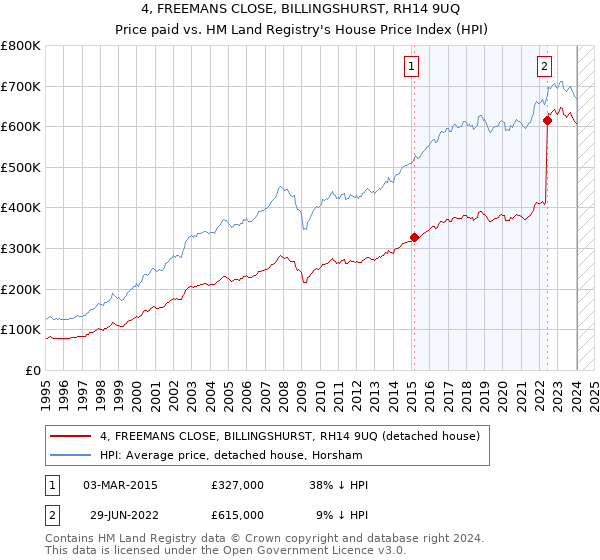 4, FREEMANS CLOSE, BILLINGSHURST, RH14 9UQ: Price paid vs HM Land Registry's House Price Index