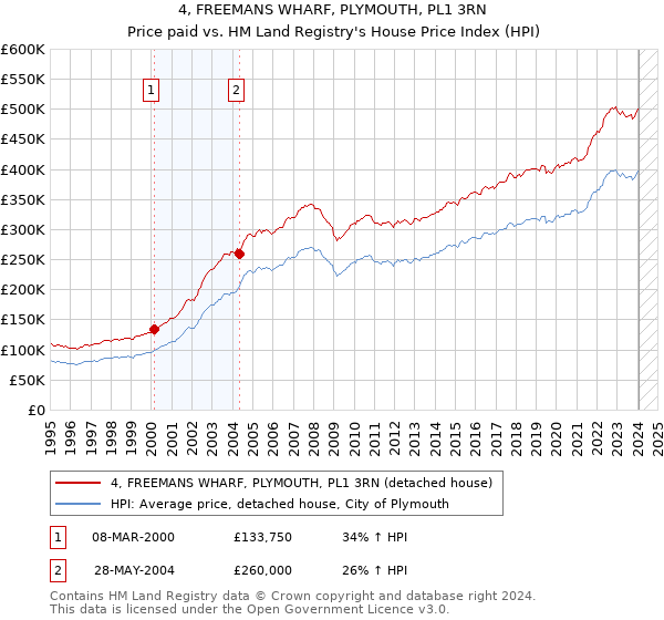 4, FREEMANS WHARF, PLYMOUTH, PL1 3RN: Price paid vs HM Land Registry's House Price Index