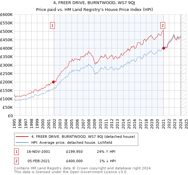 4, FREER DRIVE, BURNTWOOD, WS7 9QJ: Price paid vs HM Land Registry's House Price Index