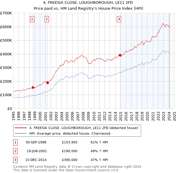 4, FREESIA CLOSE, LOUGHBOROUGH, LE11 2FD: Price paid vs HM Land Registry's House Price Index