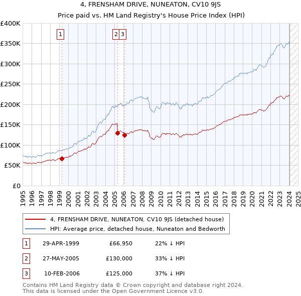 4, FRENSHAM DRIVE, NUNEATON, CV10 9JS: Price paid vs HM Land Registry's House Price Index