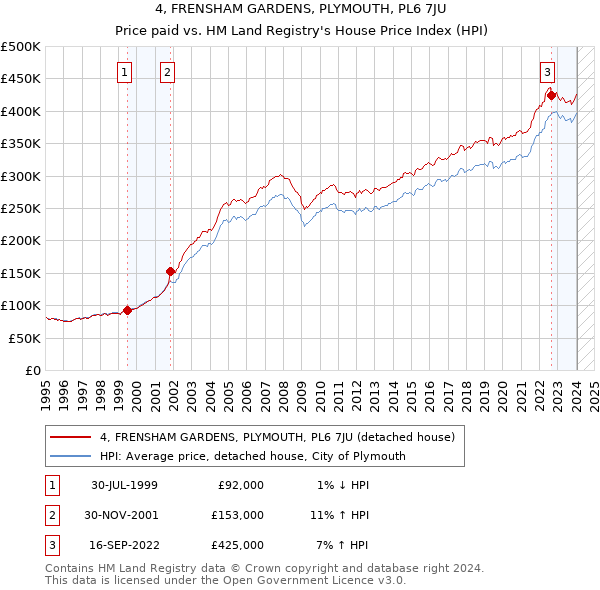 4, FRENSHAM GARDENS, PLYMOUTH, PL6 7JU: Price paid vs HM Land Registry's House Price Index