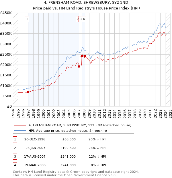 4, FRENSHAM ROAD, SHREWSBURY, SY2 5ND: Price paid vs HM Land Registry's House Price Index