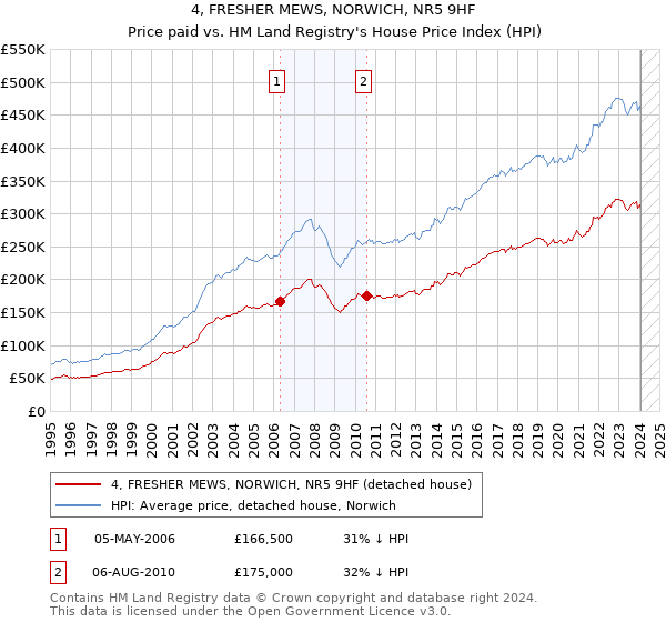 4, FRESHER MEWS, NORWICH, NR5 9HF: Price paid vs HM Land Registry's House Price Index