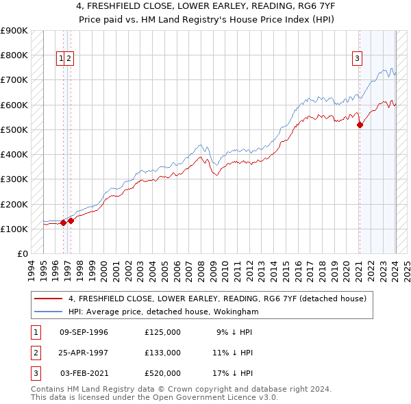 4, FRESHFIELD CLOSE, LOWER EARLEY, READING, RG6 7YF: Price paid vs HM Land Registry's House Price Index