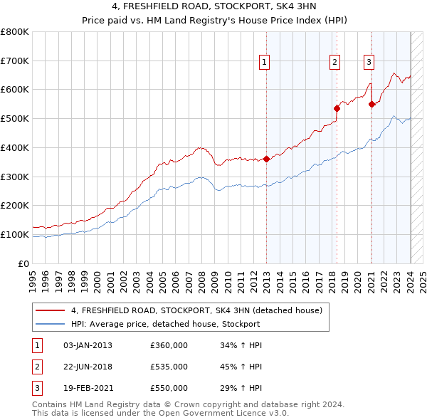 4, FRESHFIELD ROAD, STOCKPORT, SK4 3HN: Price paid vs HM Land Registry's House Price Index