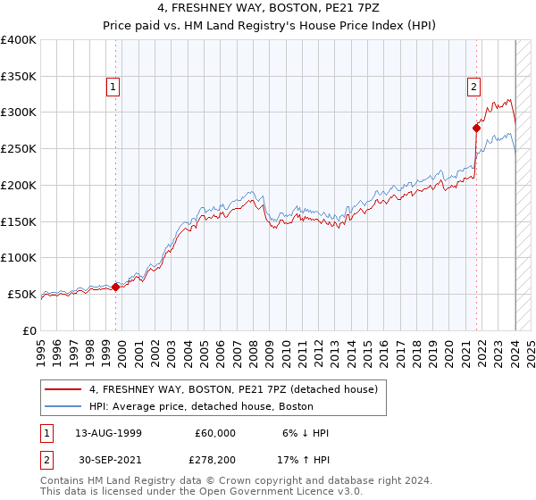 4, FRESHNEY WAY, BOSTON, PE21 7PZ: Price paid vs HM Land Registry's House Price Index