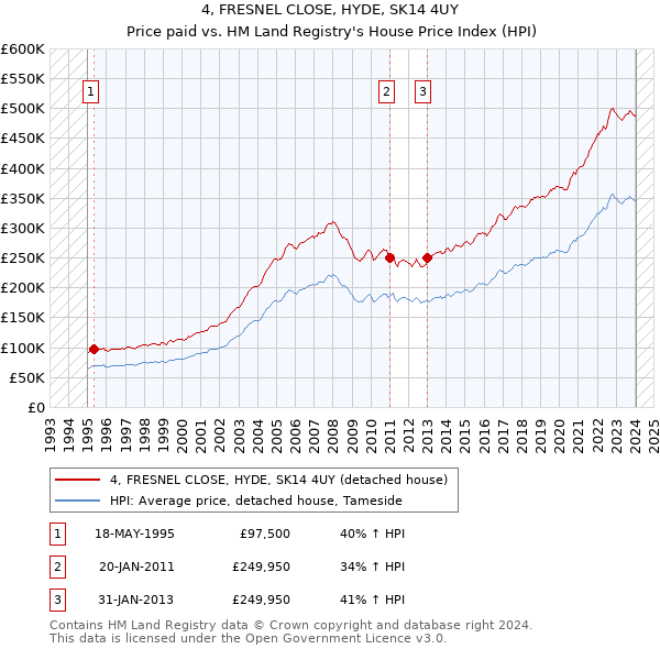 4, FRESNEL CLOSE, HYDE, SK14 4UY: Price paid vs HM Land Registry's House Price Index