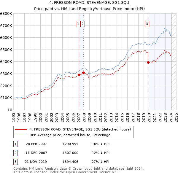 4, FRESSON ROAD, STEVENAGE, SG1 3QU: Price paid vs HM Land Registry's House Price Index