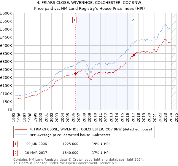 4, FRIARS CLOSE, WIVENHOE, COLCHESTER, CO7 9NW: Price paid vs HM Land Registry's House Price Index