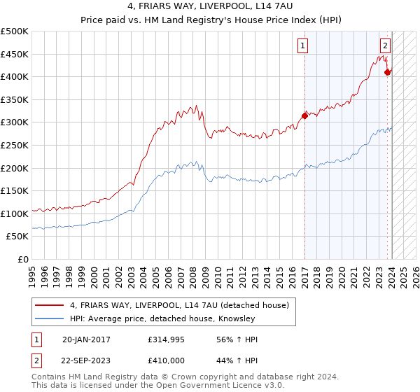 4, FRIARS WAY, LIVERPOOL, L14 7AU: Price paid vs HM Land Registry's House Price Index