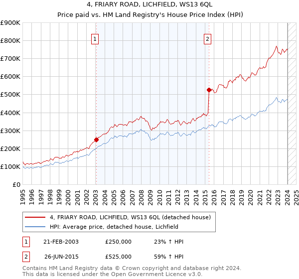 4, FRIARY ROAD, LICHFIELD, WS13 6QL: Price paid vs HM Land Registry's House Price Index
