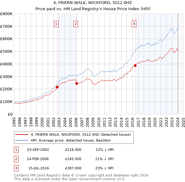 4, FRIERN WALK, WICKFORD, SS12 0HZ: Price paid vs HM Land Registry's House Price Index