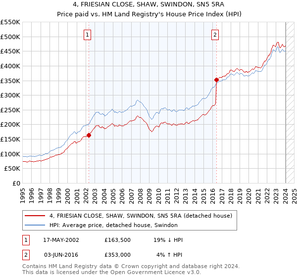 4, FRIESIAN CLOSE, SHAW, SWINDON, SN5 5RA: Price paid vs HM Land Registry's House Price Index