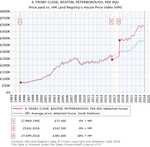 4, FRISBY CLOSE, BASTON, PETERBOROUGH, PE6 9QU: Price paid vs HM Land Registry's House Price Index