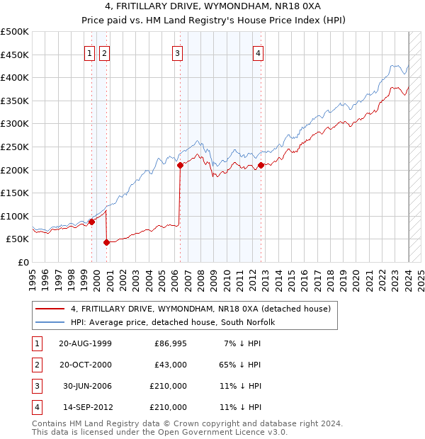 4, FRITILLARY DRIVE, WYMONDHAM, NR18 0XA: Price paid vs HM Land Registry's House Price Index